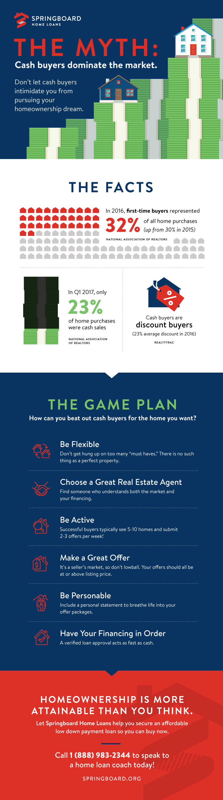 The Myth: Cash Buyers Dominate the Market (Infographic)